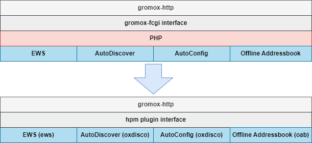 Neue Version: grommunio 2022.12.1: EWS