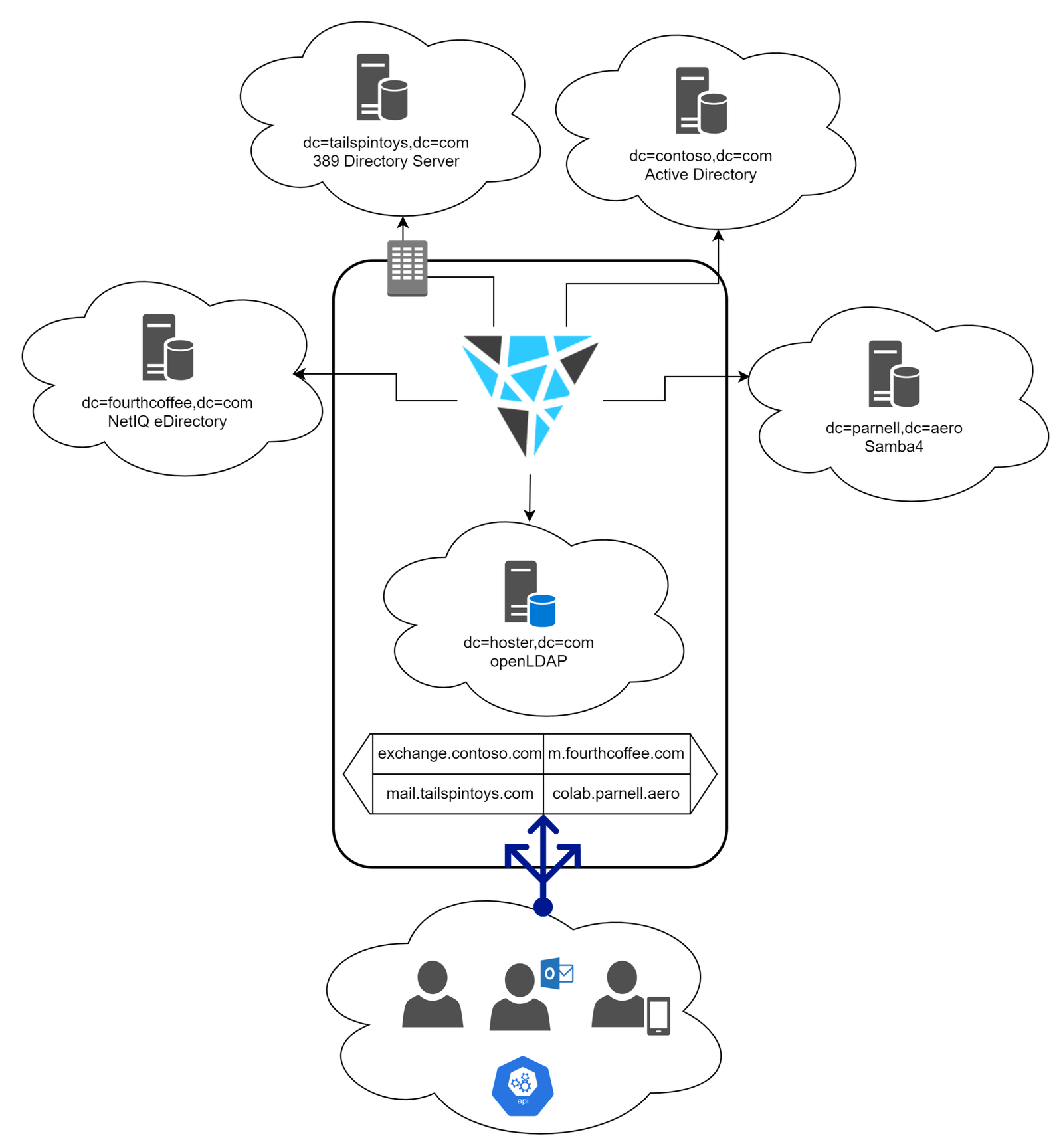 Neue Version: grommunio 2022.12.1: LDAP Arch Diagramm