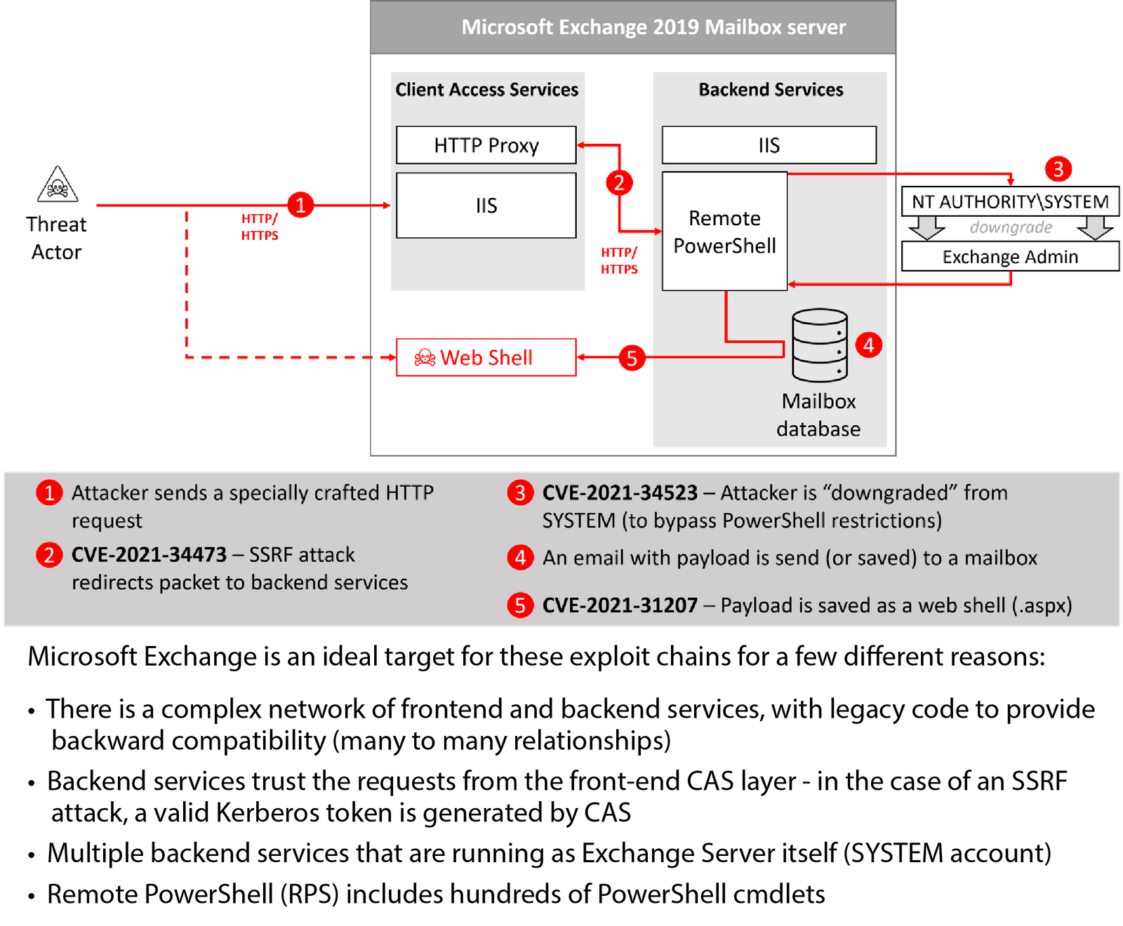 MS Exchange ProxyShell exploit chain