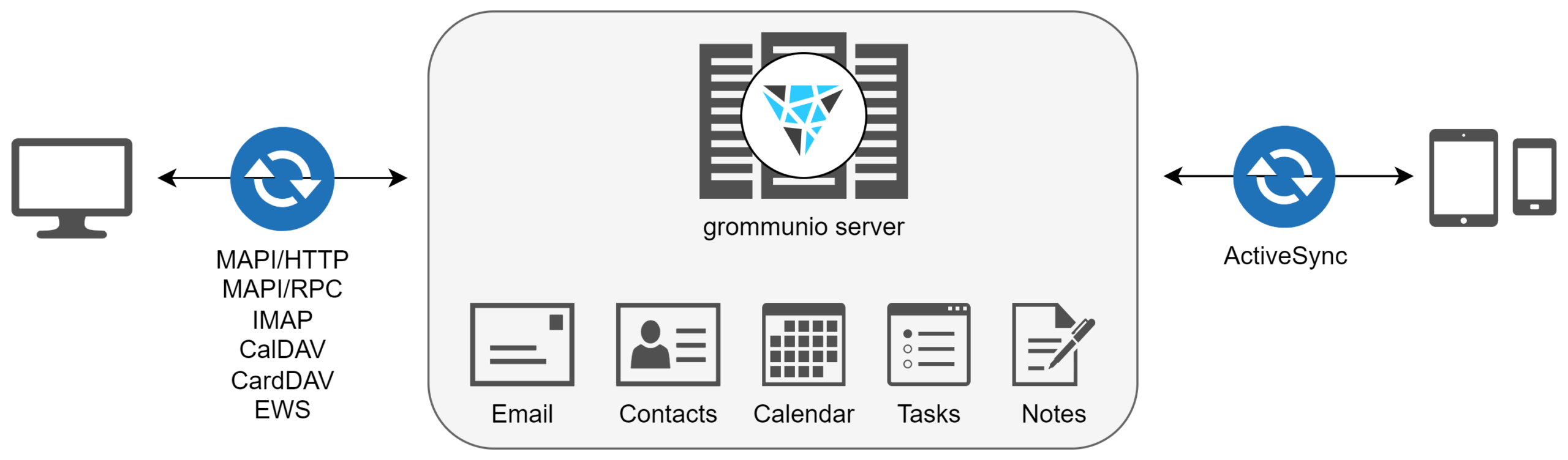 Exchange ActiveSync Funktionsdiagramm