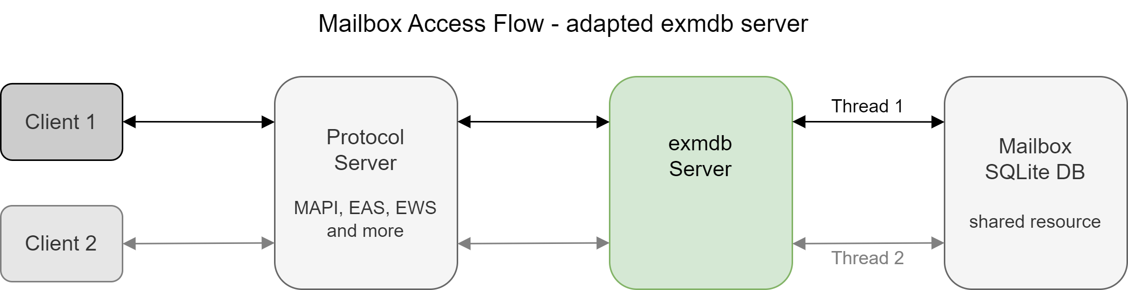 Mailbox access flow - adapted server