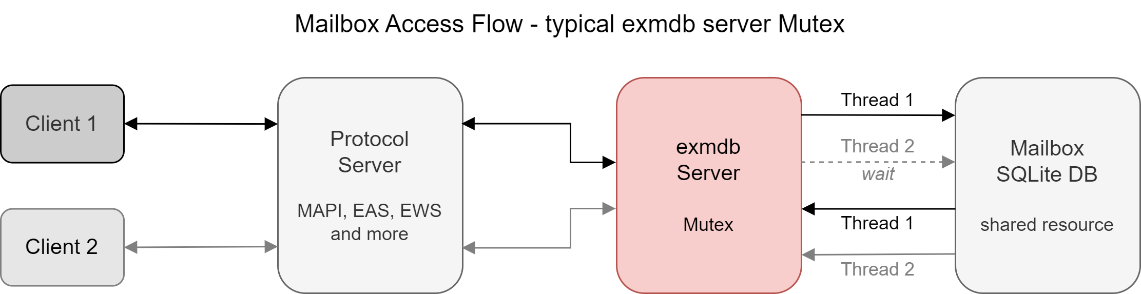 Mailbox access flow - typical server