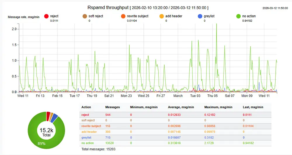 grommunio RSPAMD - Statistiken